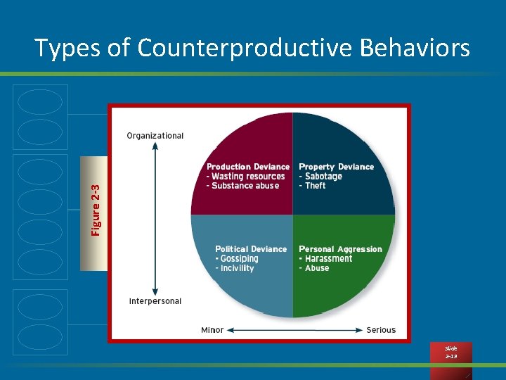 Figure 2 -3 Types of Counterproductive Behaviors Slide 2 -19 