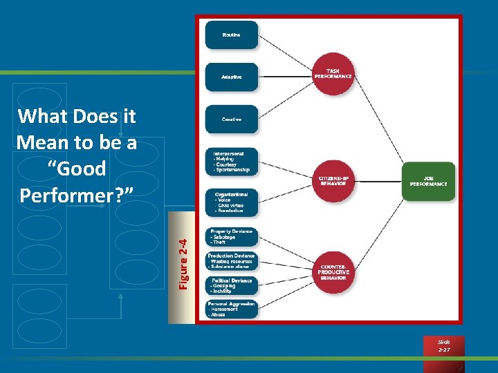 Figure 2 -4 What Does it Mean to be a “Good Performer? ” Slide
