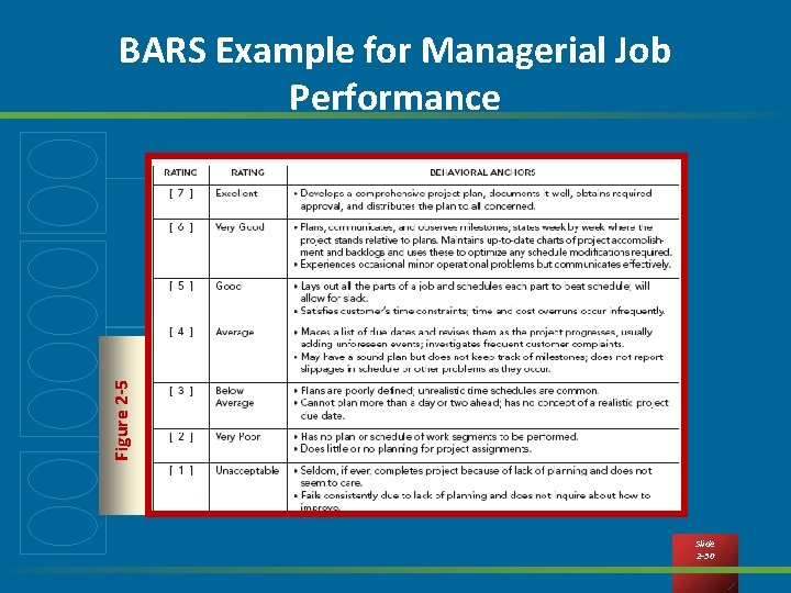 Figure 2 -5 BARS Example for Managerial Job Performance Slide 2 -30 
