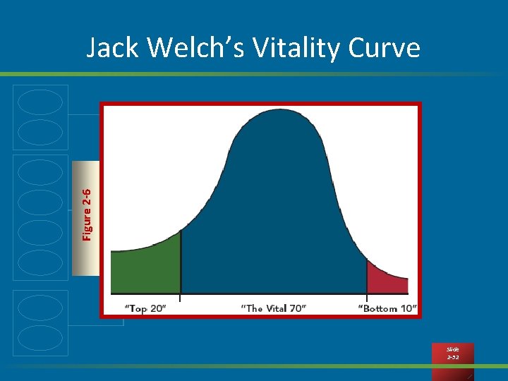 Figure 2 -6 Jack Welch’s Vitality Curve Slide 2 -32 