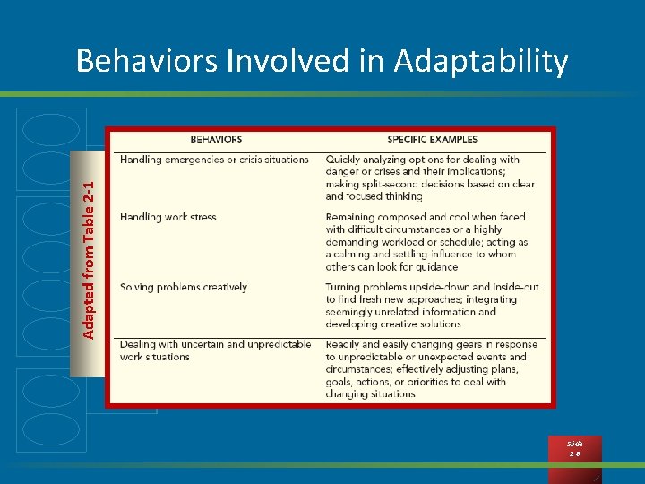 Adapted from Table 2 -1 Behaviors Involved in Adaptability Slide 2 -6 
