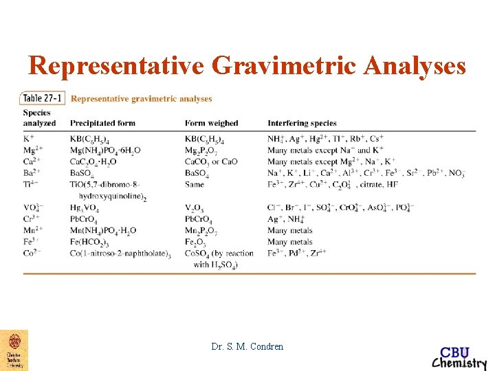 Representative Gravimetric Analyses Dr. S. M. Condren 