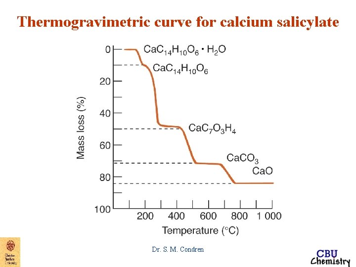 Thermogravimetric curve for calcium salicylate Dr. S. M. Condren 