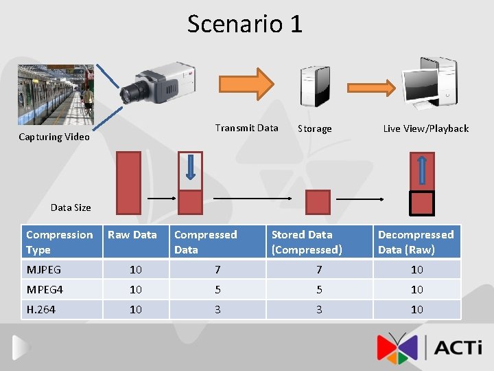 Scenario 1 Transmit Data Capturing Video Storage Live View/Playback Data Size Compression Type Raw