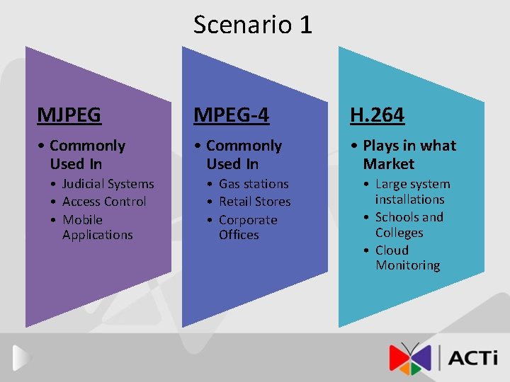 Scenario 1 MJPEG MPEG-4 H. 264 • Commonly Used In • Plays in what