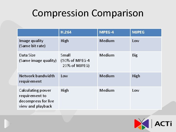 Compression Comparison H. 264 MPEG-4 MJPEG High Medium Low Data Size Small (Same image