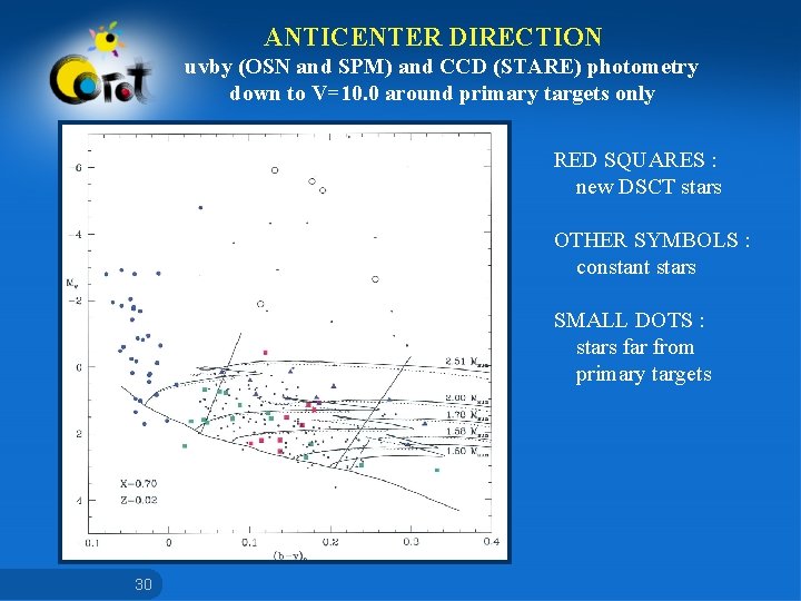ANTICENTER DIRECTION uvby (OSN and SPM) and CCD (STARE) photometry down to V=10. 0