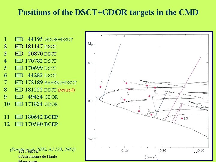 Positions of the DSCT+GDOR targets in the CMD 1 2 3 4 5 6
