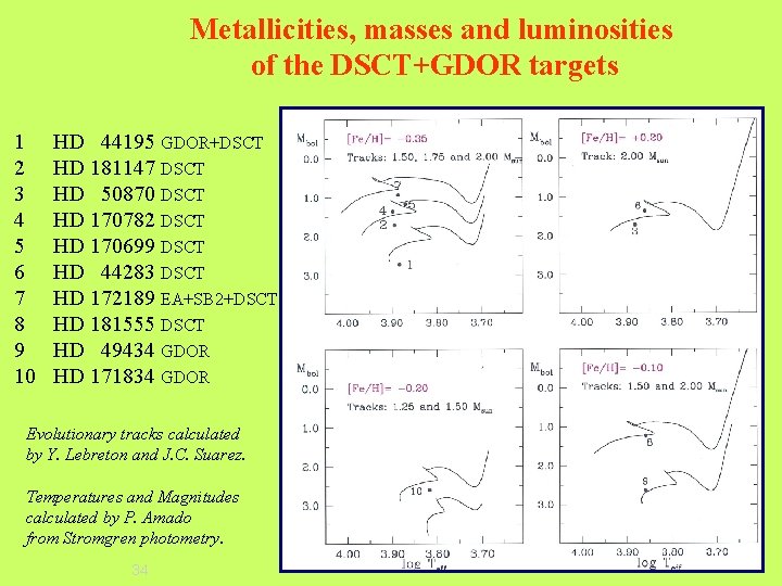 Metallicities, masses and luminosities of the DSCT+GDOR targets 1 2 3 4 5 6
