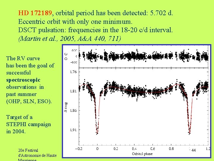 HD 172189, orbital period has been detected: 5. 702 d. Eccentric orbit with only