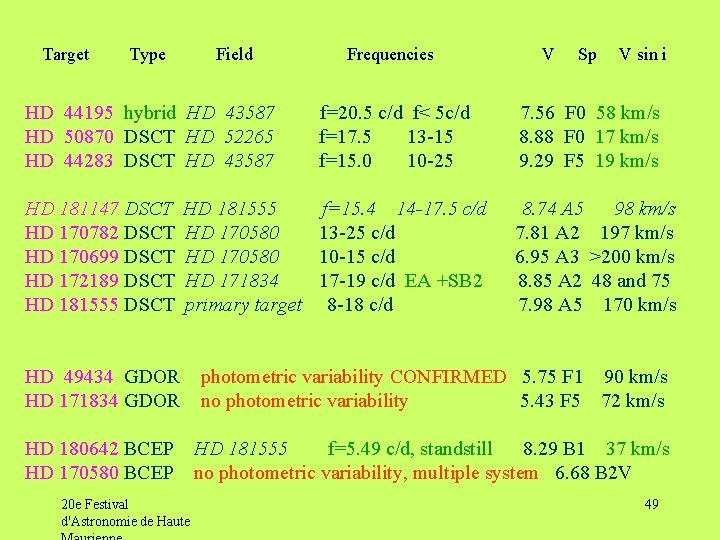 Target Type Field Frequencies V Sp V sin i HD 44195 hybrid HD 43587