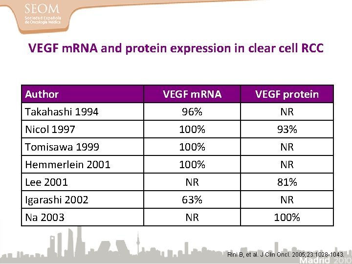 VEGF m. RNA and protein expression in clear cell RCC Author Takahashi 1994 Nicol