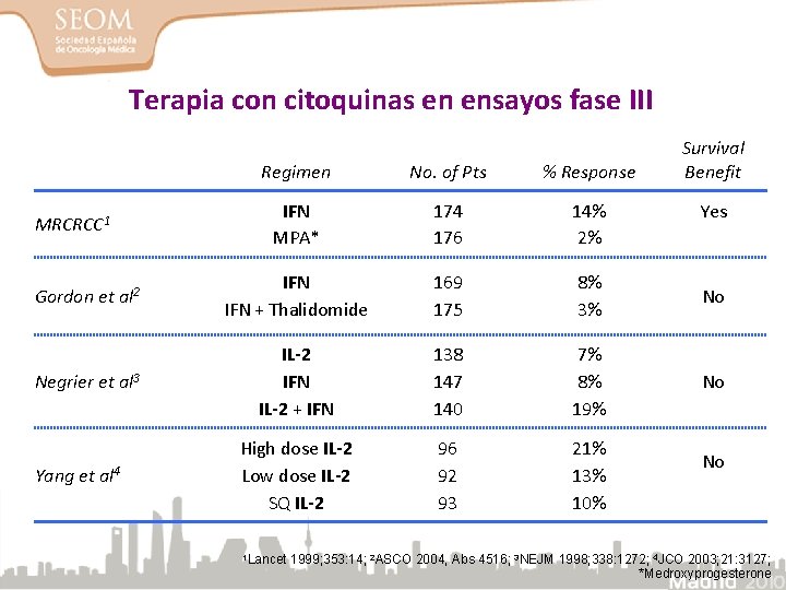 Terapia con citoquinas en ensayos fase III Survival Benefit Regimen No. of Pts %