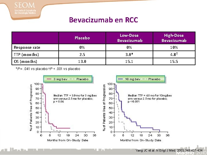 Bevacizumab en RCC Placebo Low-Dose Bevacizumab High-Dose Bevacizumab Response rate 0% 0% 10% TTP