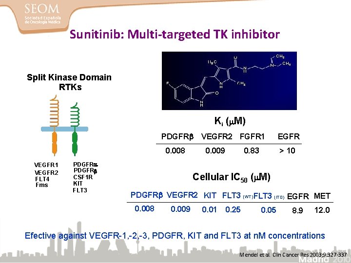 Sunitinib: Multi-targeted TK inhibitor Split Kinase Domain RTKs Ki (m. M) PDGFRb 0. 008