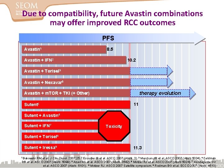 Due to compatibility, future Avastin combinations may offer improved RCC outcomes PFS Avastin 1