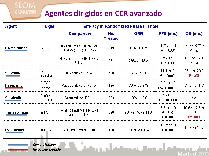 Agentes dirigidos en CCR avanzado Agent Target Efficacy in Randomized Phase III Trials Comparison