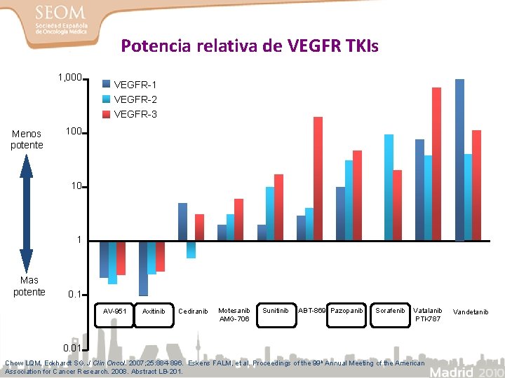 Potencia relativa de VEGFR TKIs 1, 000 VEGFR-1 VEGFR-2 VEGFR-3 100 Potency: IC 50