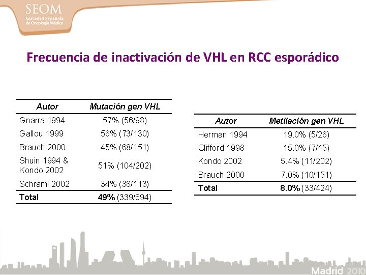 Frecuencia de inactivación de VHL en RCC esporádico Autor Mutación gen VHL Gnarra 1994