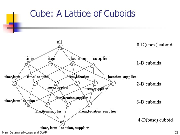 Cube: A Lattice of Cuboids all time, item 0 -D(apex) cuboid item time, location