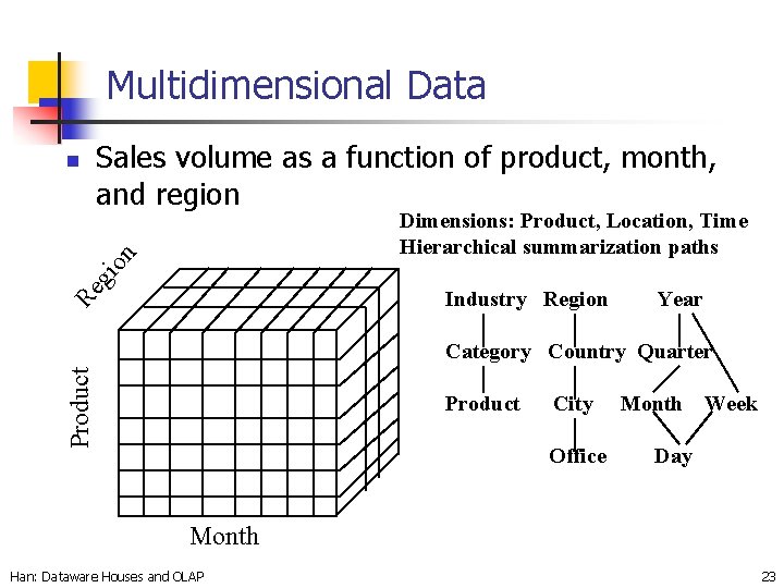 Multidimensional Data Sales volume as a function of product, month, and region Dimensions: Product,