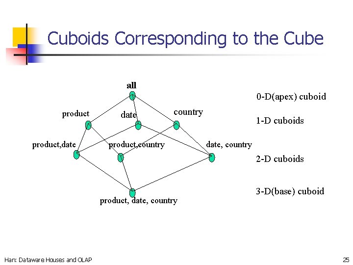 Cuboids Corresponding to the Cube all 0 -D(apex) cuboid product, date country product, country
