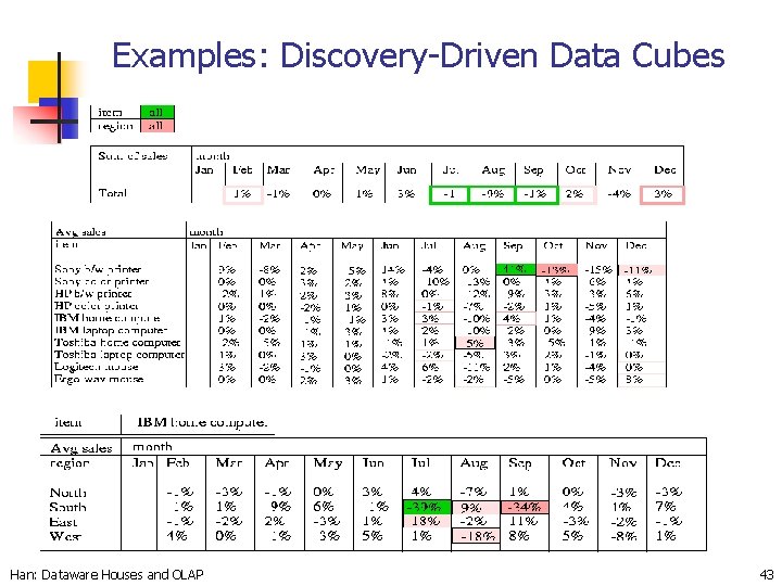 Examples: Discovery-Driven Data Cubes Han: Dataware Houses and OLAP 43 