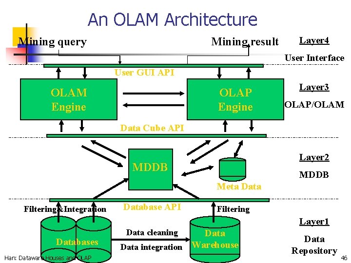 An OLAM Architecture Mining query Mining result Layer 4 User Interface User GUI API