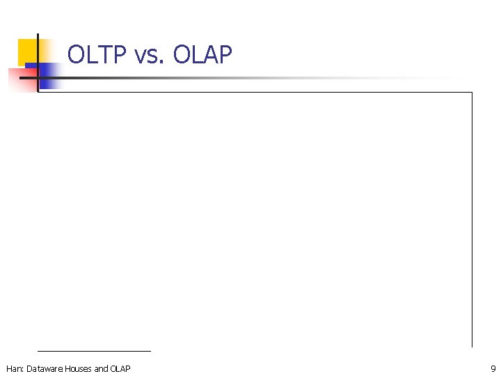 OLTP vs. OLAP Han: Dataware Houses and OLAP 9 