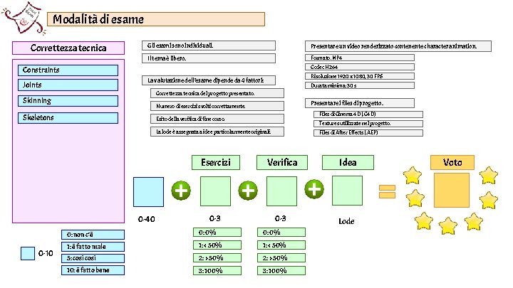 Modalità di esame Correttezza tecnica Gli esami sono individuali. Presentare un video renderizzato contenente