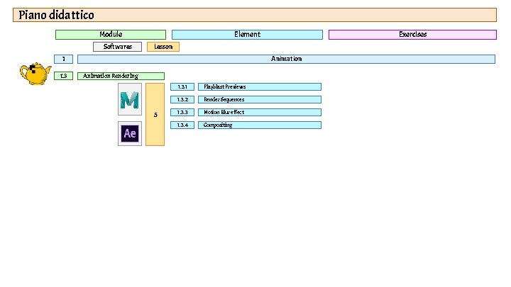 Piano didattico Module Softwares Element Lesson 1 1. 3 Exercises Animation Rendering 5 1.