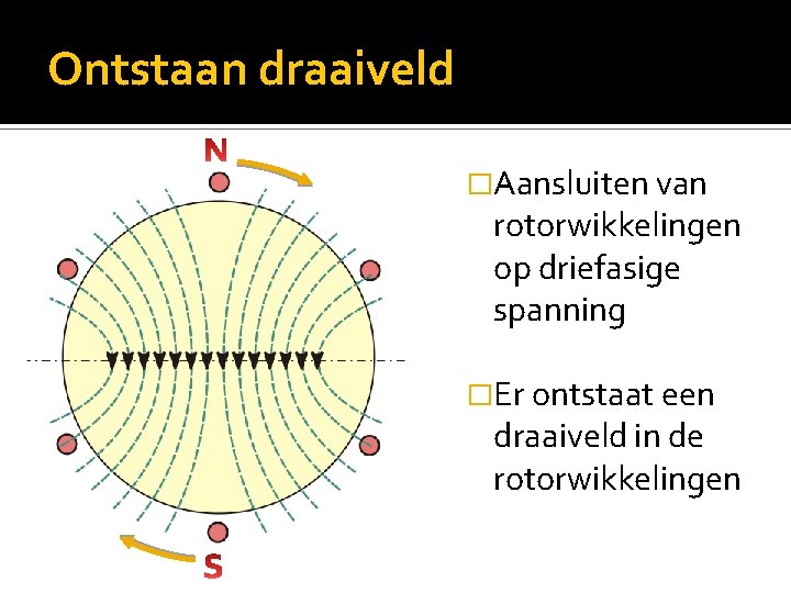 Ontstaan draaiveld �Aansluiten van rotorwikkelingen op driefasige spanning �Er ontstaat een draaiveld in de