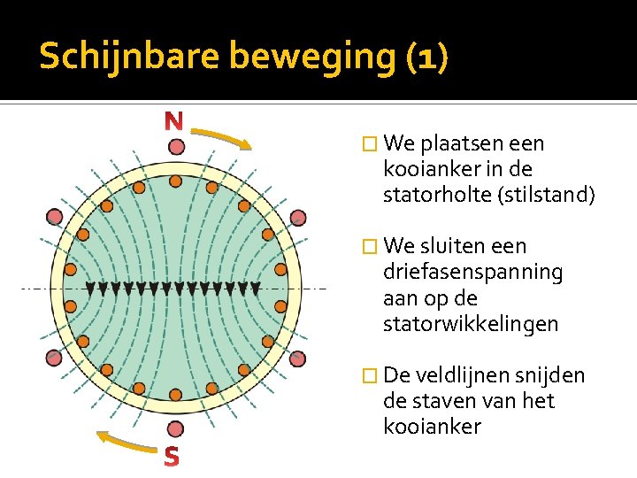 Schijnbare beweging (1) � We plaatsen een kooianker in de statorholte (stilstand) � We