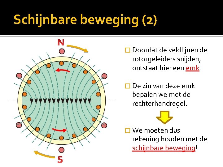 Schijnbare beweging (2) � Doordat de veldlijnen de rotorgeleiders snijden, ontstaat hier een emk.