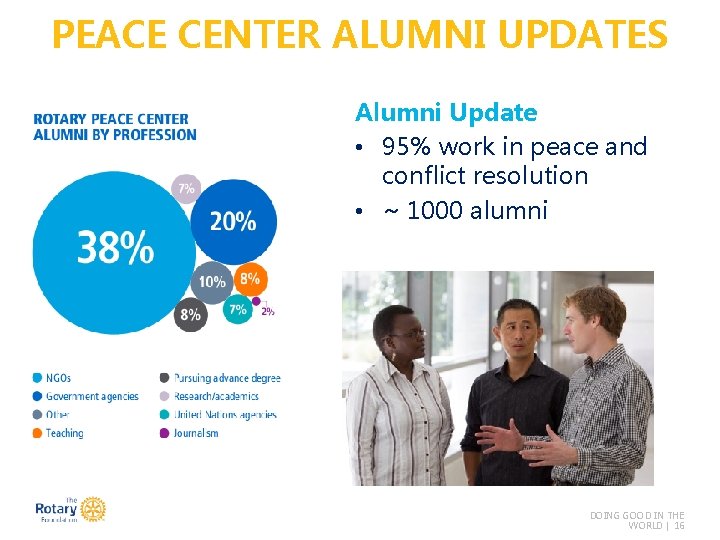 PEACE CENTER ALUMNI UPDATES Alumni Update • 95% work in peace and conflict resolution