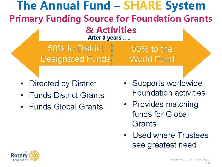 The Annual Fund – SHARE System Primary Funding Source for Foundation Grants & Activities