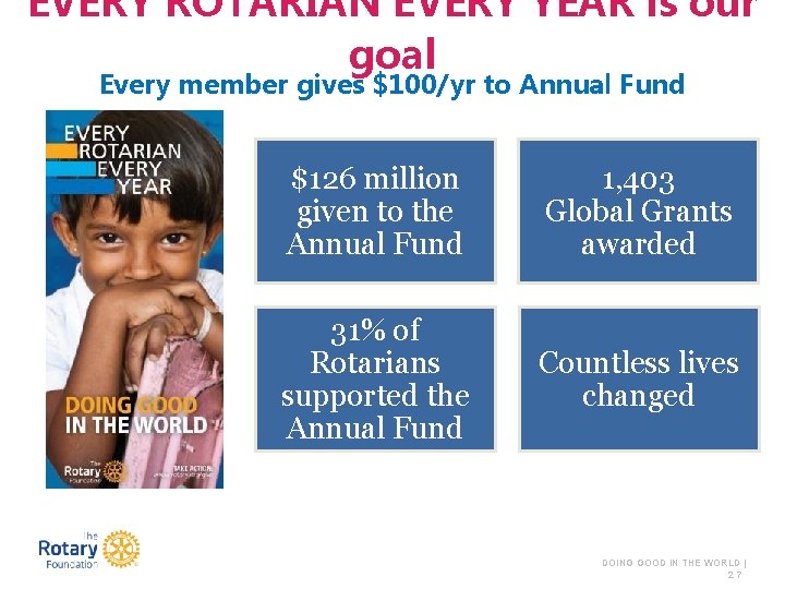 EVERY ROTARIAN EVERY YEAR is our goal Every member gives $100/yr to Annual Fund