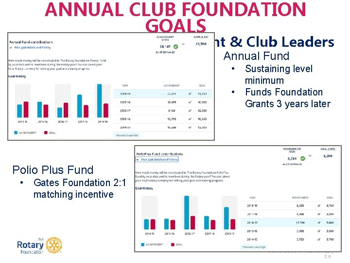 ANNUAL CLUB FOUNDATION GOALS Work with Incoming President & Club Leaders Annual Fund •