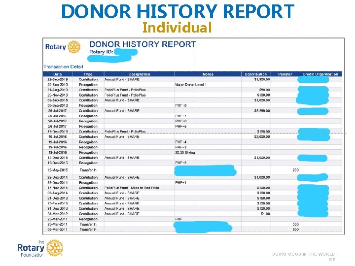 DONOR HISTORY REPORT Individual DOING GOOD IN THE WORLD | 59 