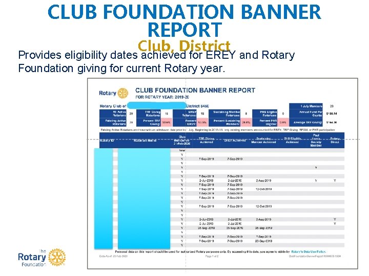 CLUB FOUNDATION BANNER REPORT Club, District Provides eligibility dates achieved for EREY and Rotary