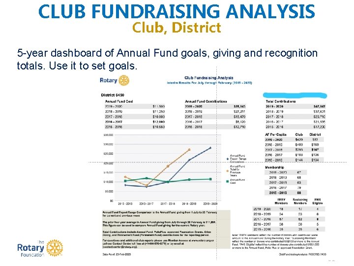 CLUB FUNDRAISING ANALYSIS Club, District 5 -year dashboard of Annual Fund goals, giving and
