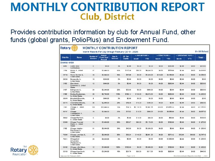 MONTHLY CONTRIBUTION REPORT Club, District Provides contribution information by club for Annual Fund, other