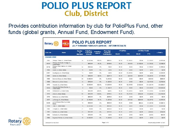 POLIO PLUS REPORT Club, District Provides contribution information by club for Polio. Plus Fund,