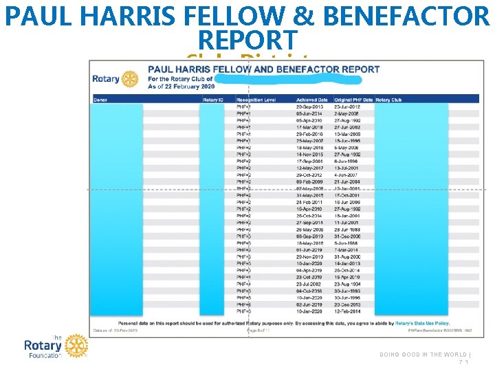 PAUL HARRIS FELLOW & BENEFACTOR REPORT Club, District DOING GOOD IN THE WORLD |