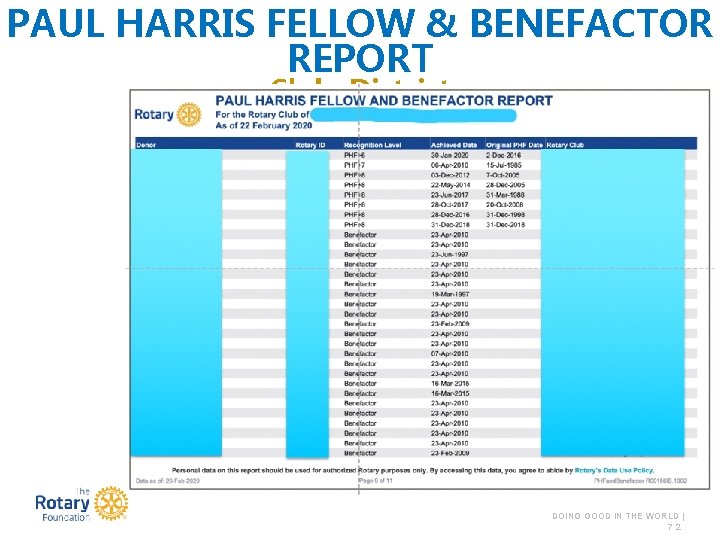 PAUL HARRIS FELLOW & BENEFACTOR REPORT Club, District DOING GOOD IN THE WORLD |