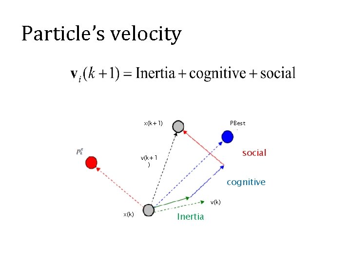 Particle’s velocity x(k+1) PBest social v(k+1 ) cognitive v(k) x(k) Inertia 