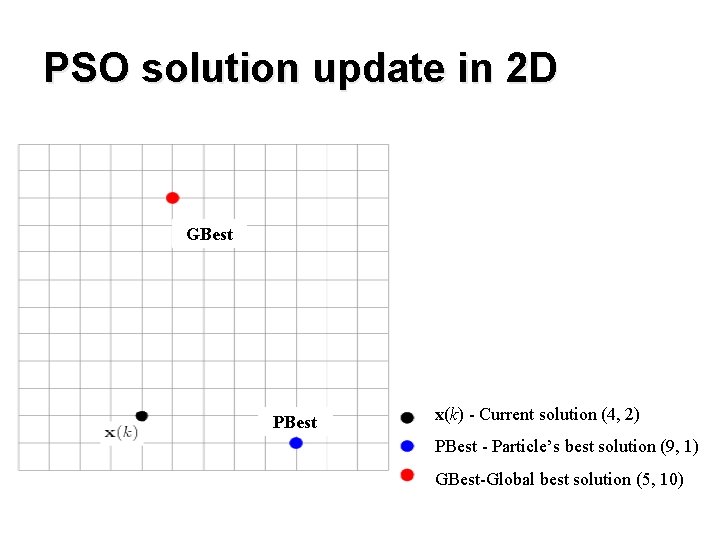 PSO solution update in 2 D GBest PBest x(k) - Current solution (4, 2)