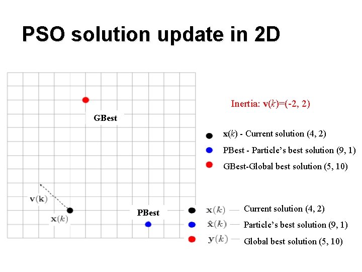 PSO solution update in 2 D Inertia: v(k)=(-2, 2) GBest x(k) - Current solution