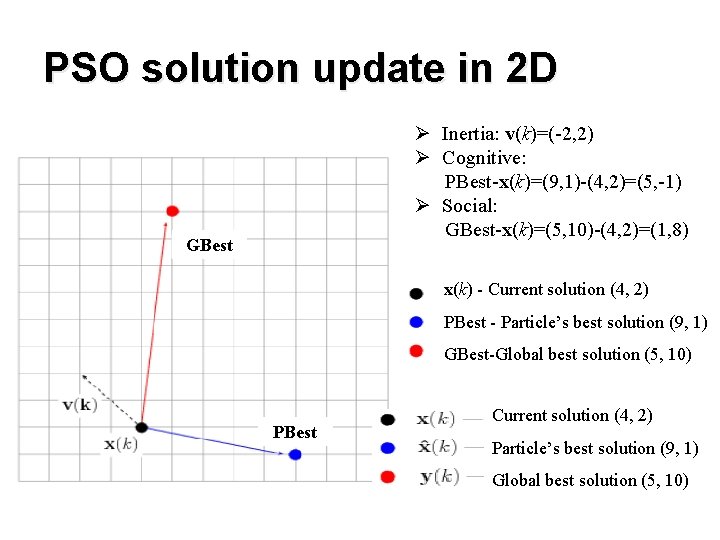 PSO solution update in 2 D Ø Inertia: v(k)=(-2, 2) Ø Cognitive: PBest-x(k)=(9, 1)-(4,