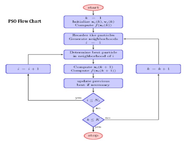 PSO Flow Chart 